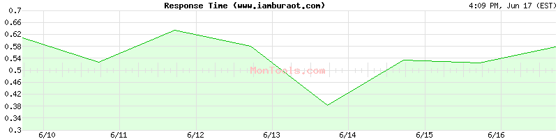www.iamburaot.com Slow or Fast