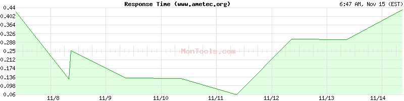 www.ametec.org Slow or Fast