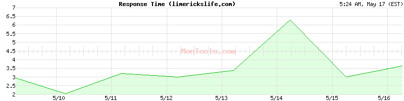 limerickslife.com Slow or Fast