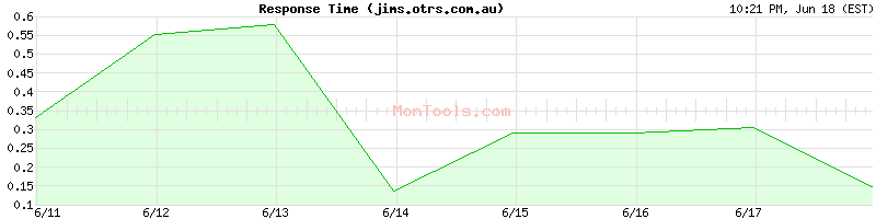 jims.otrs.com.au Slow or Fast