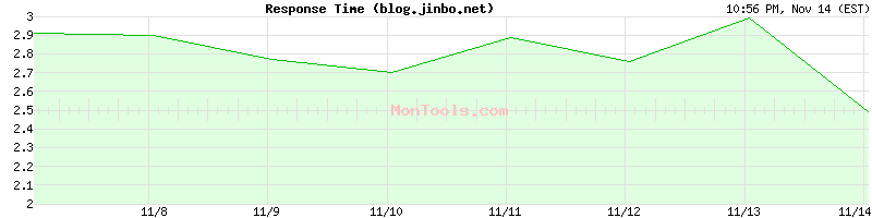 blog.jinbo.net Slow or Fast