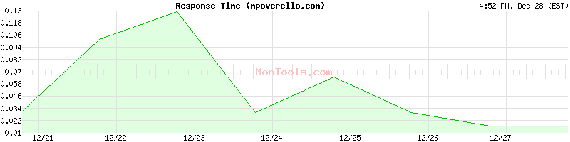 mpoverello.com Slow or Fast