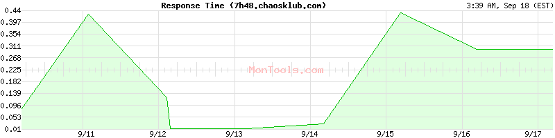 7h48.chaosklub.com Slow or Fast