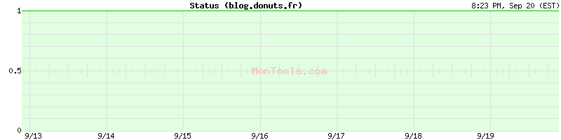 blog.donuts.fr Up or Down