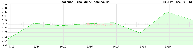 blog.donuts.fr Slow or Fast