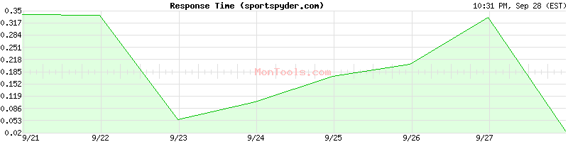 sportspyder.com Slow or Fast