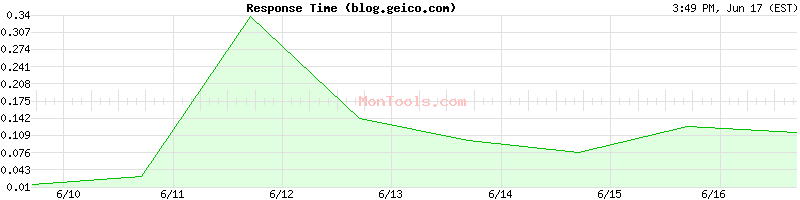 blog.geico.com Slow or Fast