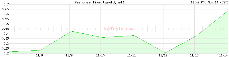 gemtd.net Slow or Fast