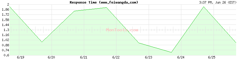 www.feiwangda.com Slow or Fast