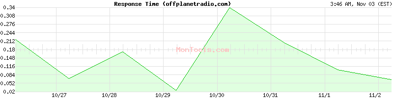 offplanetradio.com Slow or Fast
