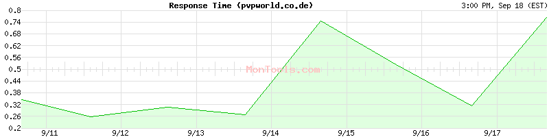 pvpworld.co.de Slow or Fast