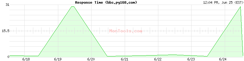 bbs.py168.com Slow or Fast