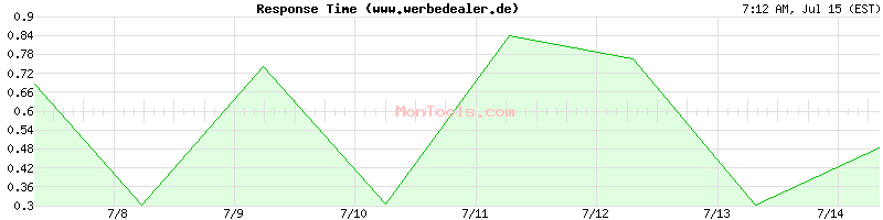 www.werbedealer.de Slow or Fast