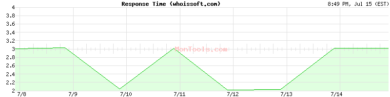 whoissoft.com Slow or Fast