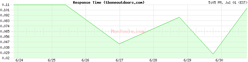 tboneoutdoors.com Slow or Fast