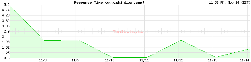 www.shinlion.com Slow or Fast