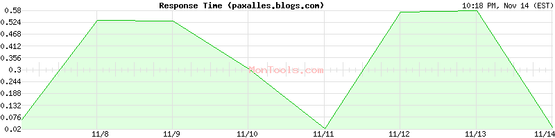 paxalles.blogs.com Slow or Fast