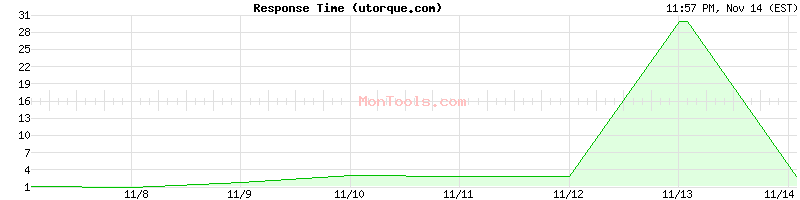 utorque.com Slow or Fast