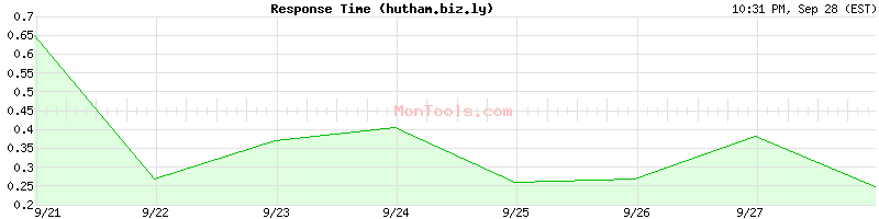 hutham.biz.ly Slow or Fast