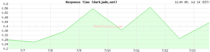 darkjade.net Slow or Fast