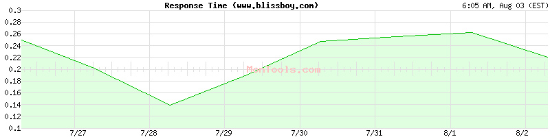 www.blissboy.com Slow or Fast