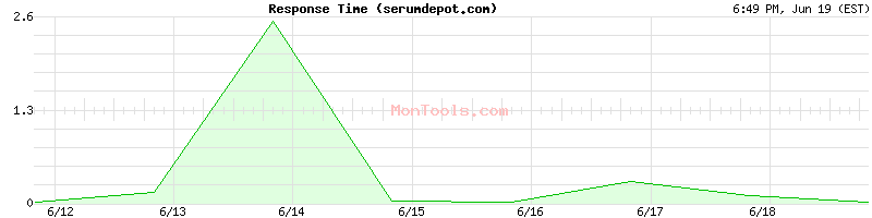 serumdepot.com Slow or Fast