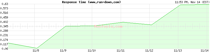 www.run-down.com Slow or Fast