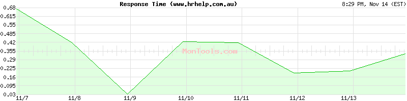 www.hrhelp.com.au Slow or Fast