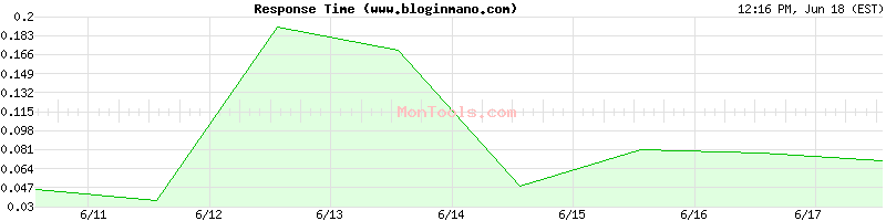 www.bloginmano.com Slow or Fast