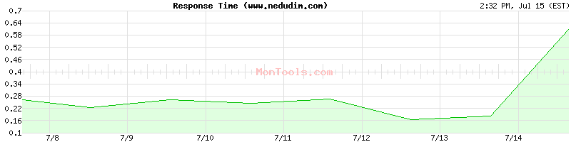 www.nedudim.com Slow or Fast