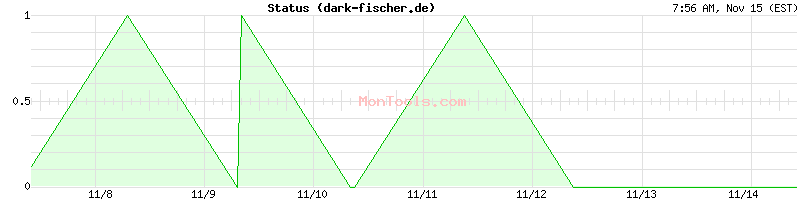 dark-fischer.de Up or Down