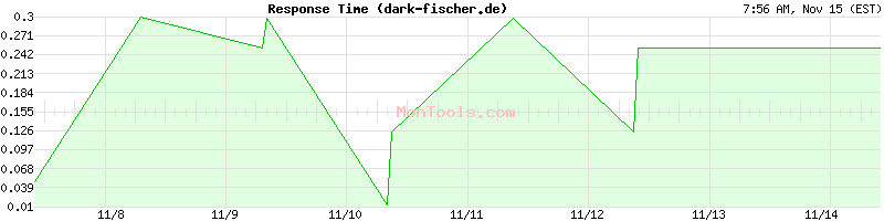 dark-fischer.de Slow or Fast