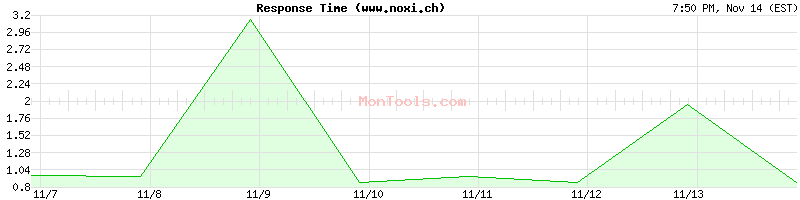 www.noxi.ch Slow or Fast