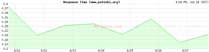 www.potoski.org Slow or Fast