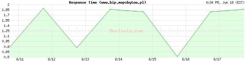 www.bip.mopsbytow.pl Slow or Fast