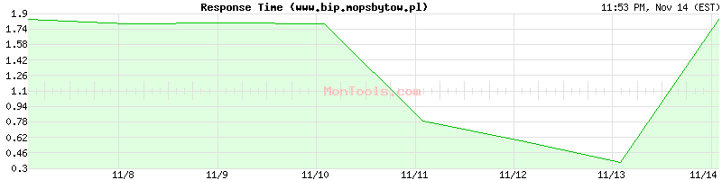 www.bip.mopsbytow.pl Slow or Fast