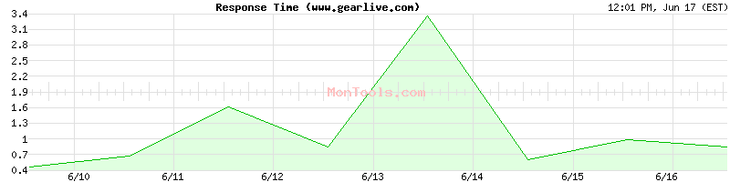 www.gearlive.com Slow or Fast