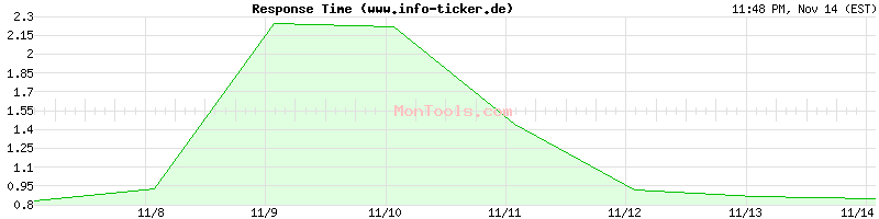 www.info-ticker.de Slow or Fast