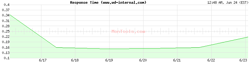 www.wd-internal.com Slow or Fast