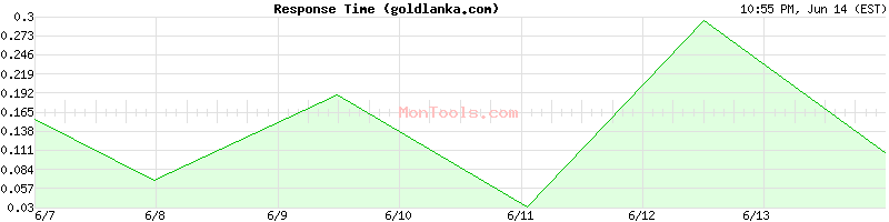 goldlanka.com Slow or Fast