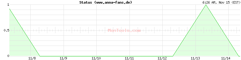 www.anna-fans.de Up or Down