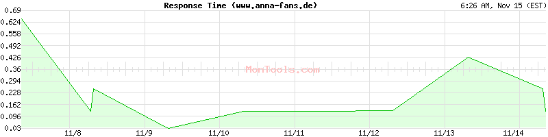 www.anna-fans.de Slow or Fast