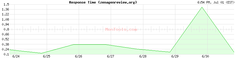 zenagenreview.org Slow or Fast