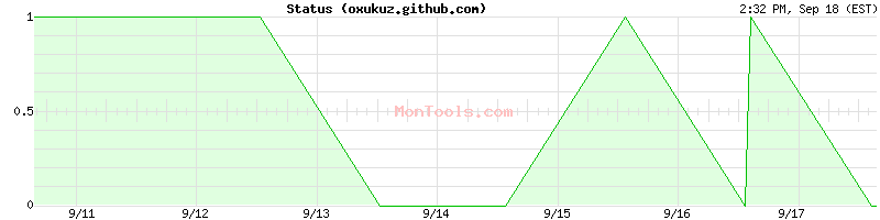 oxukuz.github.com Up or Down