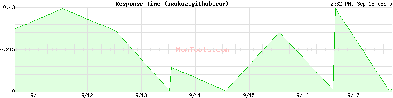oxukuz.github.com Slow or Fast