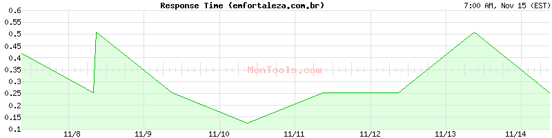 emfortaleza.com.br Slow or Fast