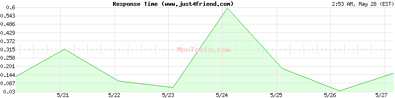 www.just4friend.com Slow or Fast