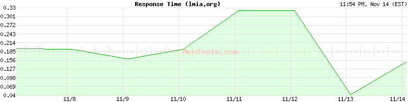 lmia.org Slow or Fast