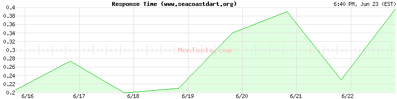 www.seacoastdart.org Slow or Fast