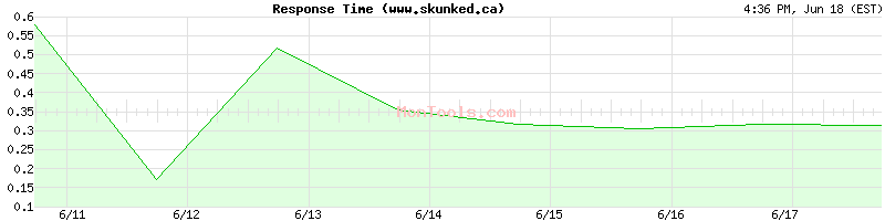 www.skunked.ca Slow or Fast